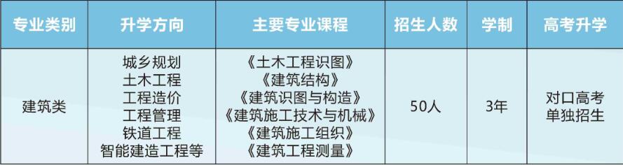 长沙市中等城乡建设职业技术学校对口高考班简介