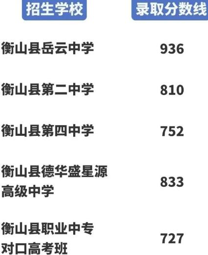 2025年衡山县中考录取分数线