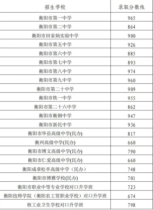 2025年衡阳市城区普通高中录取分数线