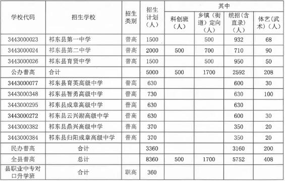 2025年祁东县普通高中学校招生计划
