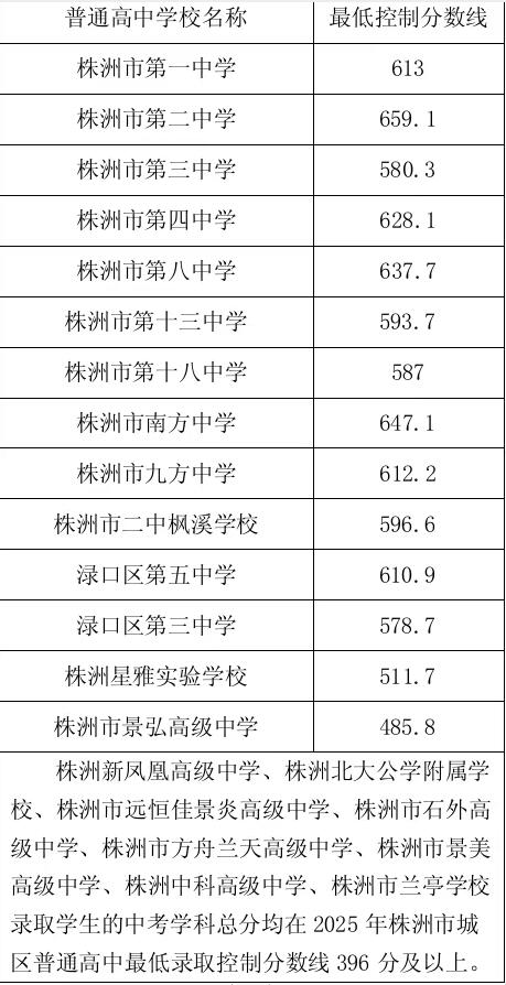 株洲城区2025年普通高中最低控制分数线