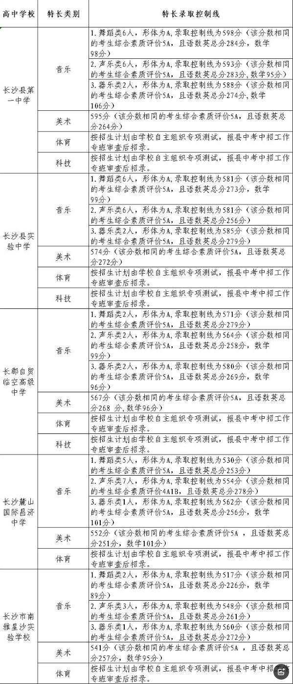 长沙县2025年中考招生第一批次第二批次录取信息公告