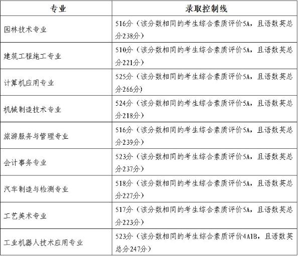 长沙县职业中专学校对口高考班2025年录取分数线
