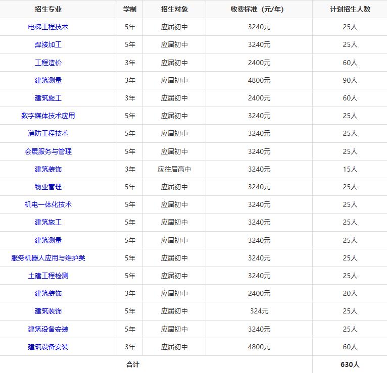 湖南建筑高级技工学校2025年招生人数