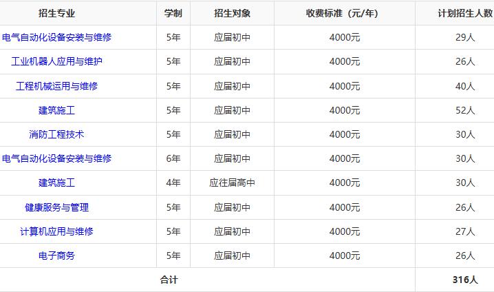 湖南工程技师学院2025年招生人数