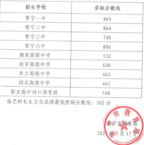 2025年常宁普高录取分数线