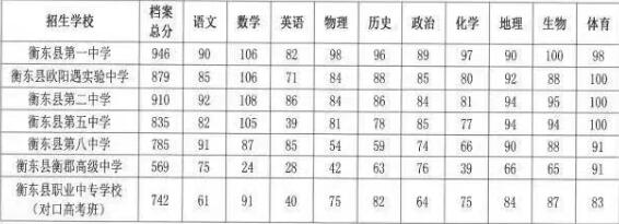 2025年衡东县普高和衡东县职业中专学校对口高考班录取分数线