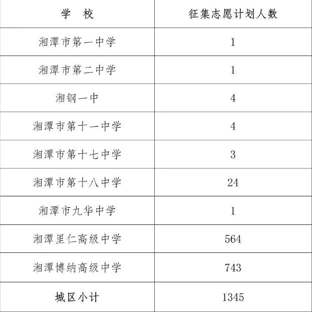 湘潭市2025年普通高中征集志愿公告
