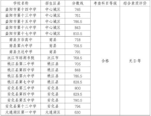 益阳2025年公办非省级示范普高录取控制线