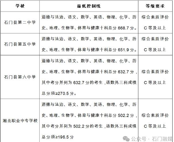 石门县2025年其他高中学校录取分数线