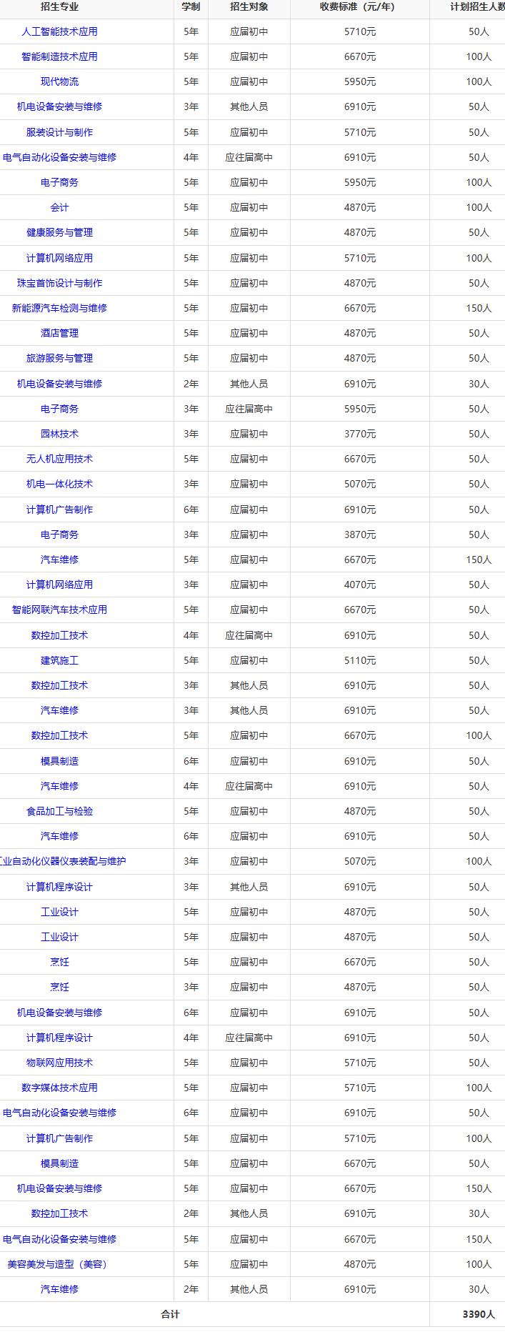 衡阳技师学院2025年招生计划
