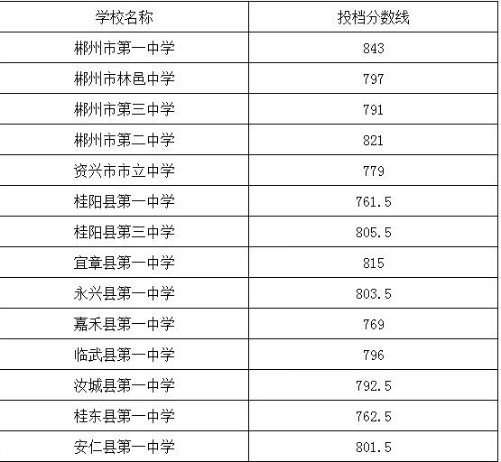 郴州市2025年优质普通高中统招生投档分数线