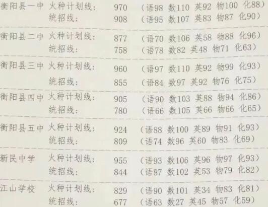 衡阳县2025年中考统招录取分数线
