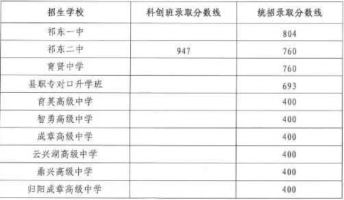 2025年祁东县中考录取分数线