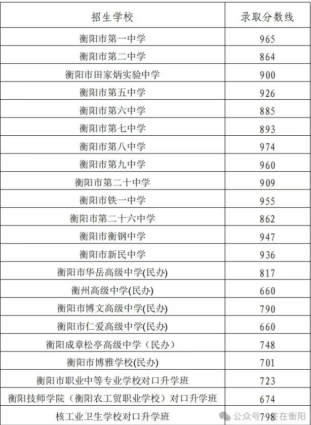 衡阳七县五区2025年普高录取线汇总