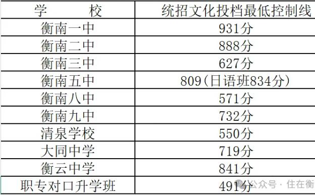 衡阳七县五区2025年普高录取线汇总