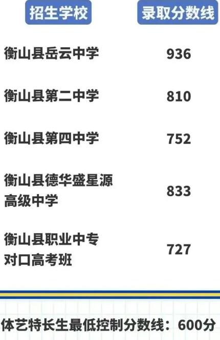 衡阳七县五区2025年普高录取线汇总