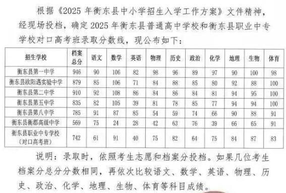 衡阳七县五区2025年普高录取线汇总