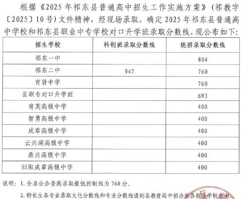 衡阳七县五区2025年普高录取线汇总