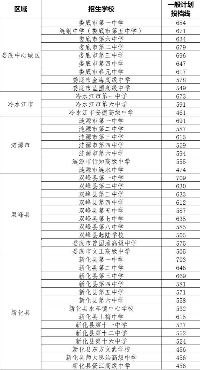 娄底市2025年普通高中一般计划录取分数线
