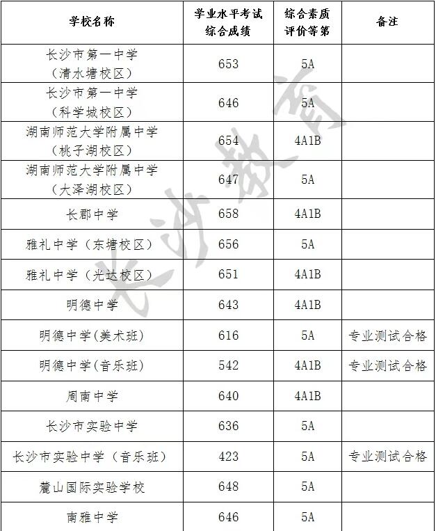 2025长沙城区第一批次高中最低录取分数线
