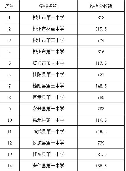 郴州市2025年优质普通高中征集志愿投档分数线