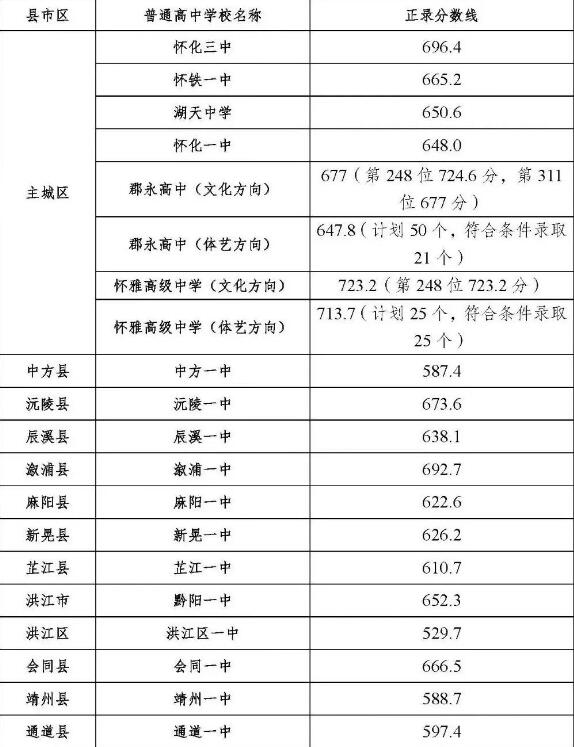 2025年怀化第一批次招生学校正录分数线发布