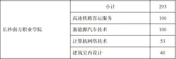 2025年长沙南方职业学院五年一贯制招生计划