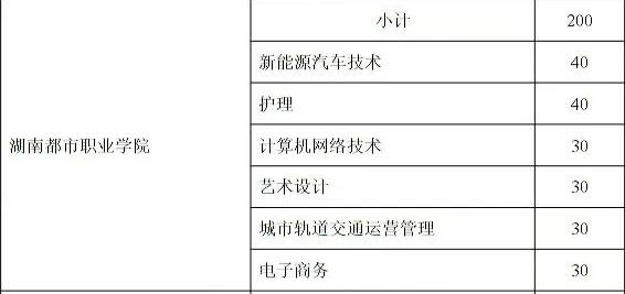 2025年湖南都市职业学院五年一贯制招生计划