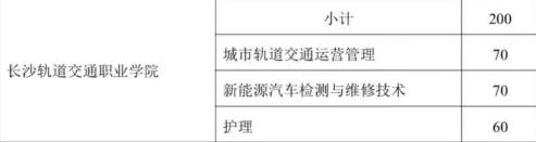 长沙轨道交通职业学院2025年五年一贯制招生计划