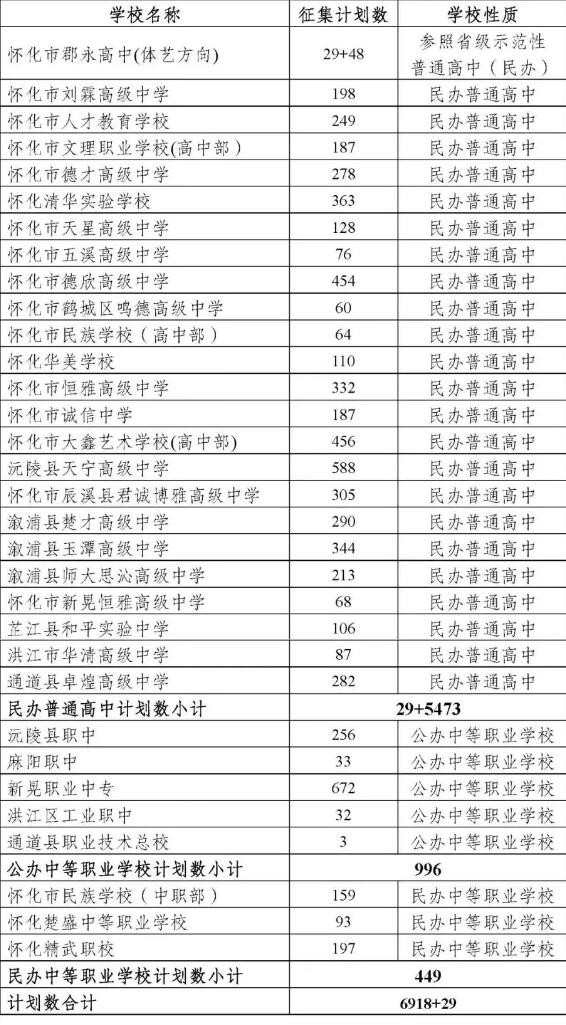 2025年怀化市高中学校志愿征集计划