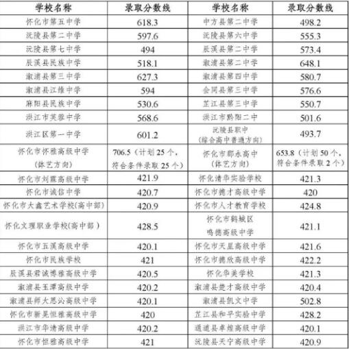 2025年怀化普高第二批次招生学校录取分数线