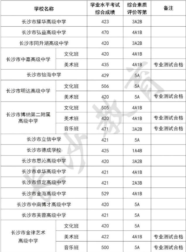 2025年长沙民办普通高中学校录取分数线