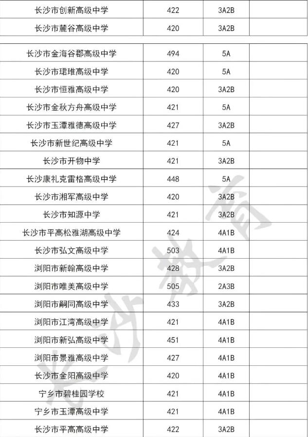 2025年长沙民办普通高中学校录取分数线