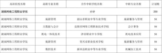 湖南网络工程职业学院2025年三二分段制招生计划