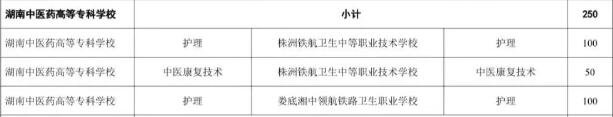 湖南中医药高等专科学校2025年三二分段制招生计划