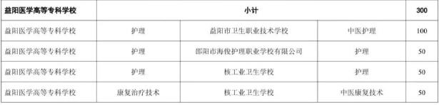 益阳医学高等专科学校2025年三二分段制招生计划