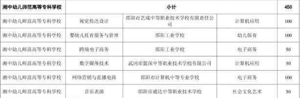 湘中幼儿师范高等专科学校2025年三二分段制招生计划