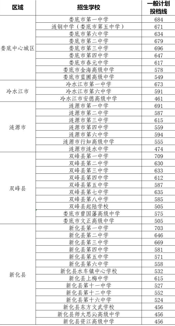 娄底市2025年普高一般计划录取分数线