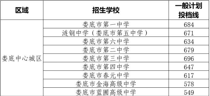 2025年娄底中心城区普高中考录取分数线