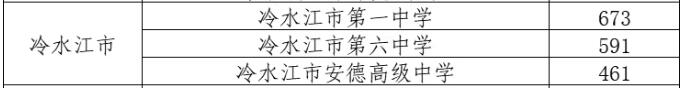 2025年冷水江市中考录取分数线