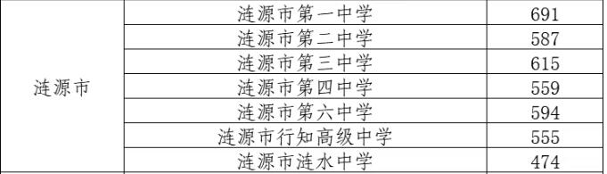 2025年涟源市中考录取分数线