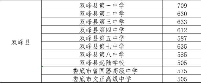 2025年双峰县中考录取分数线