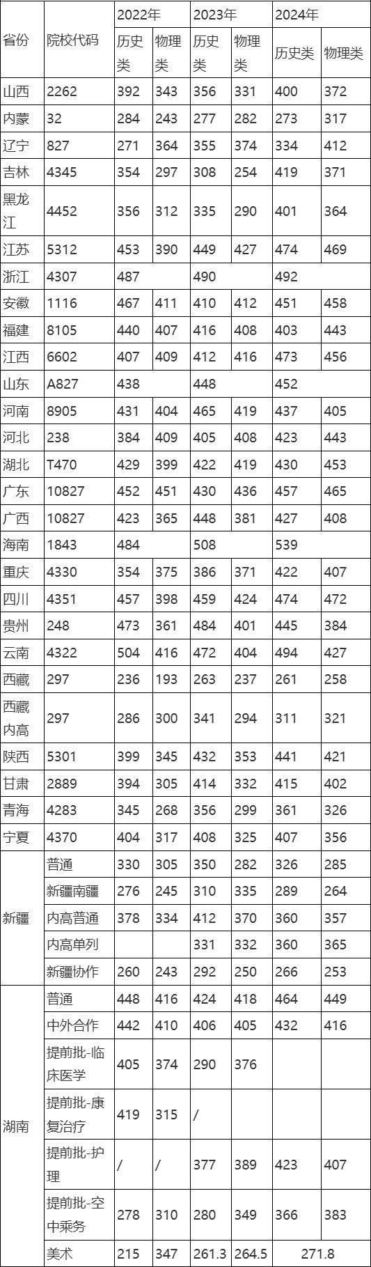 长沙民政职业技术学院2022-2024年各省录取分数线