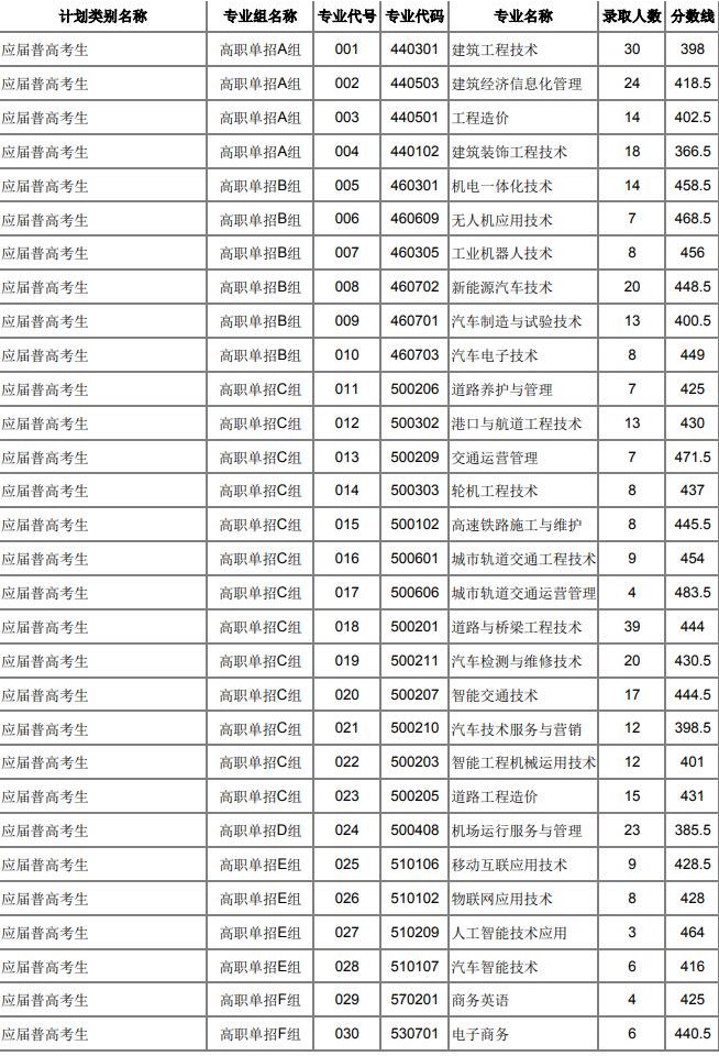 湖南交通职业技术学院2025年单招分数线及录取分数
