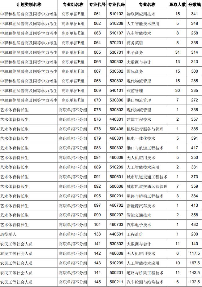 湖南交通职业技术学院2025年单招分数线及录取分数
