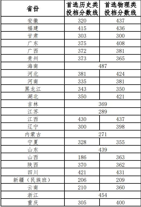 湖南工业职业技术学院2024年外省投档线