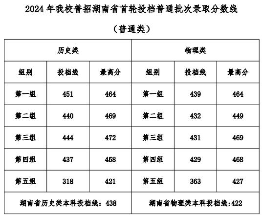 湖南工业职业技术学院2024年外省投档线