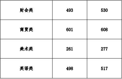 湖南工业职业技术学院2024年外省投档线