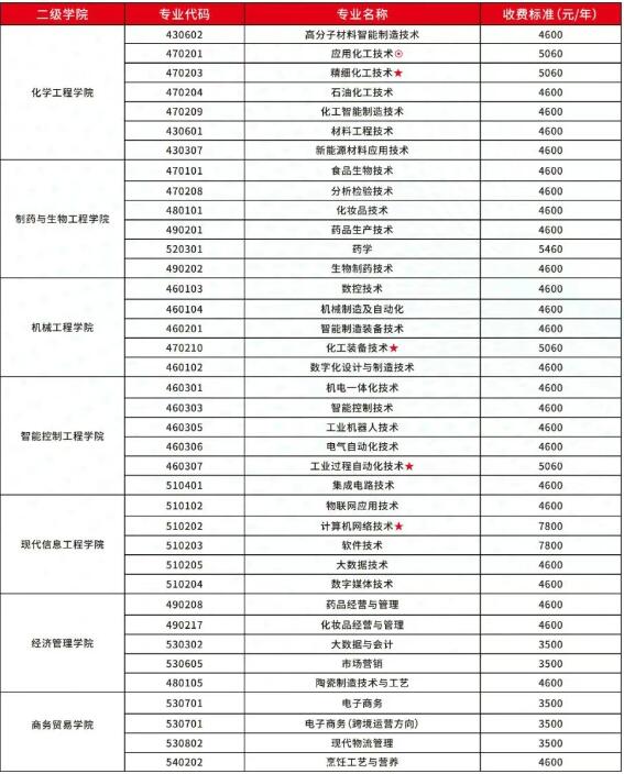 湖南化工职业技术学院2025年招生简章